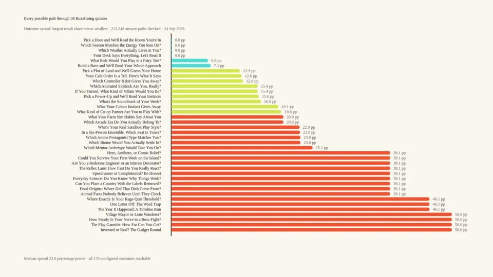 Original data chart showing the outcome spread measured across all 38 public BuzzGoing quizzes.